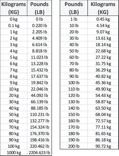 102 pounds in kg|102 Pounds to Kilograms 